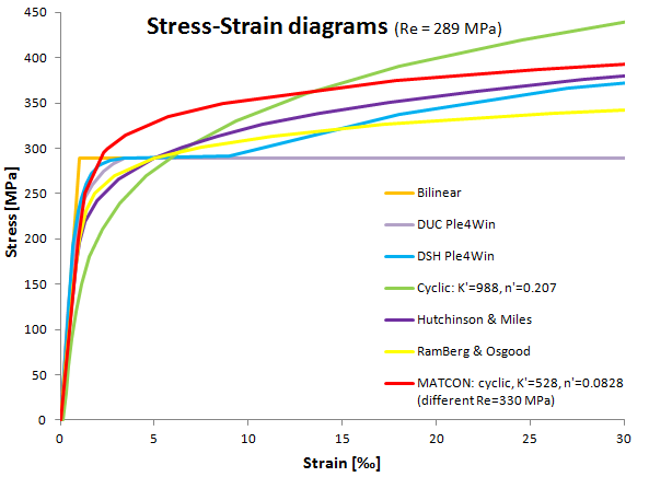 Stress-Strain diagram